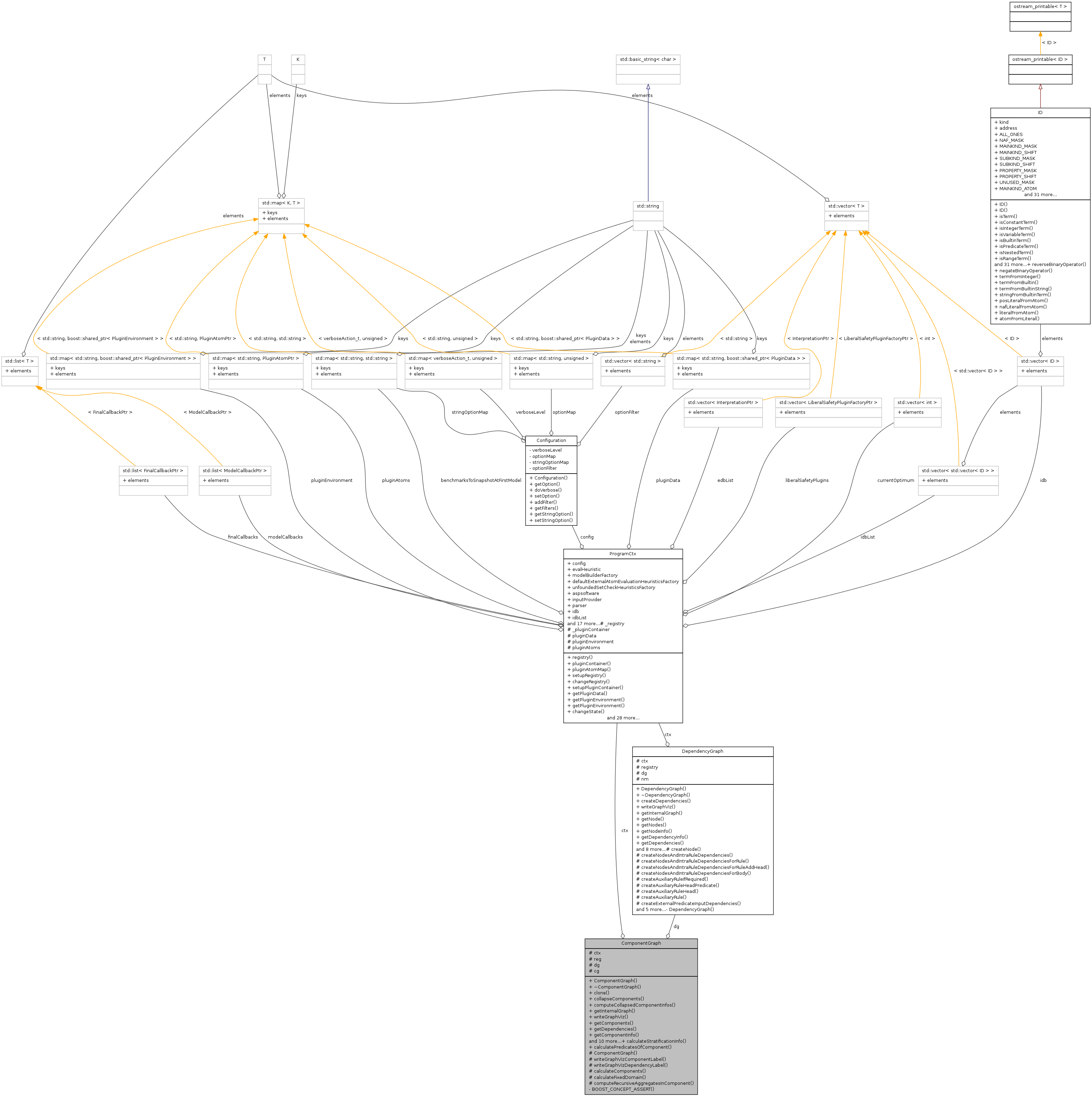 Collaboration graph