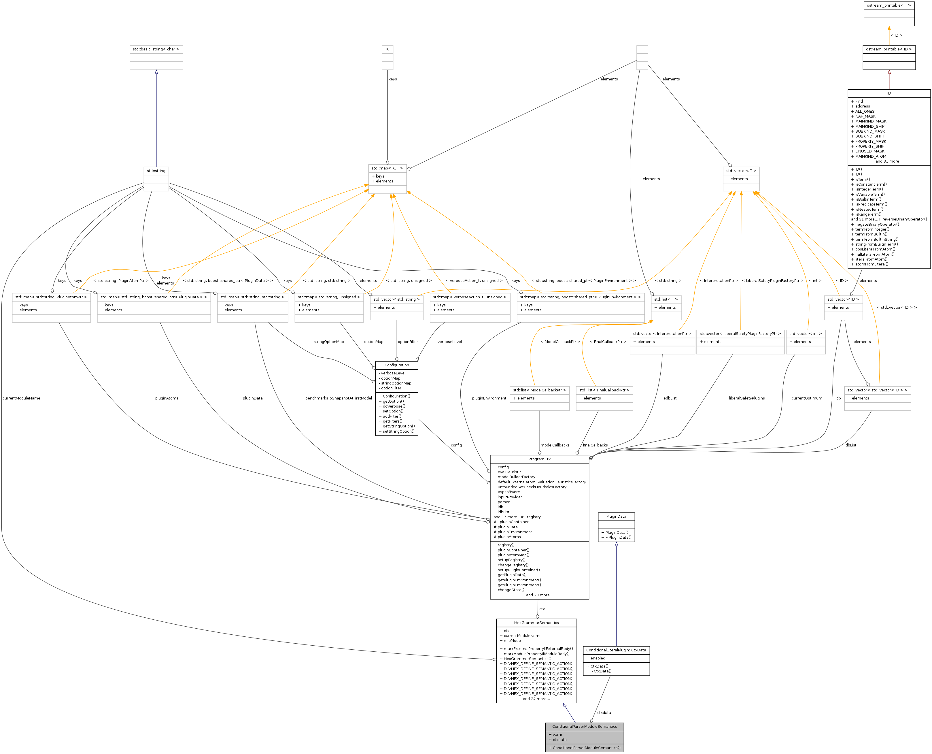 Collaboration graph