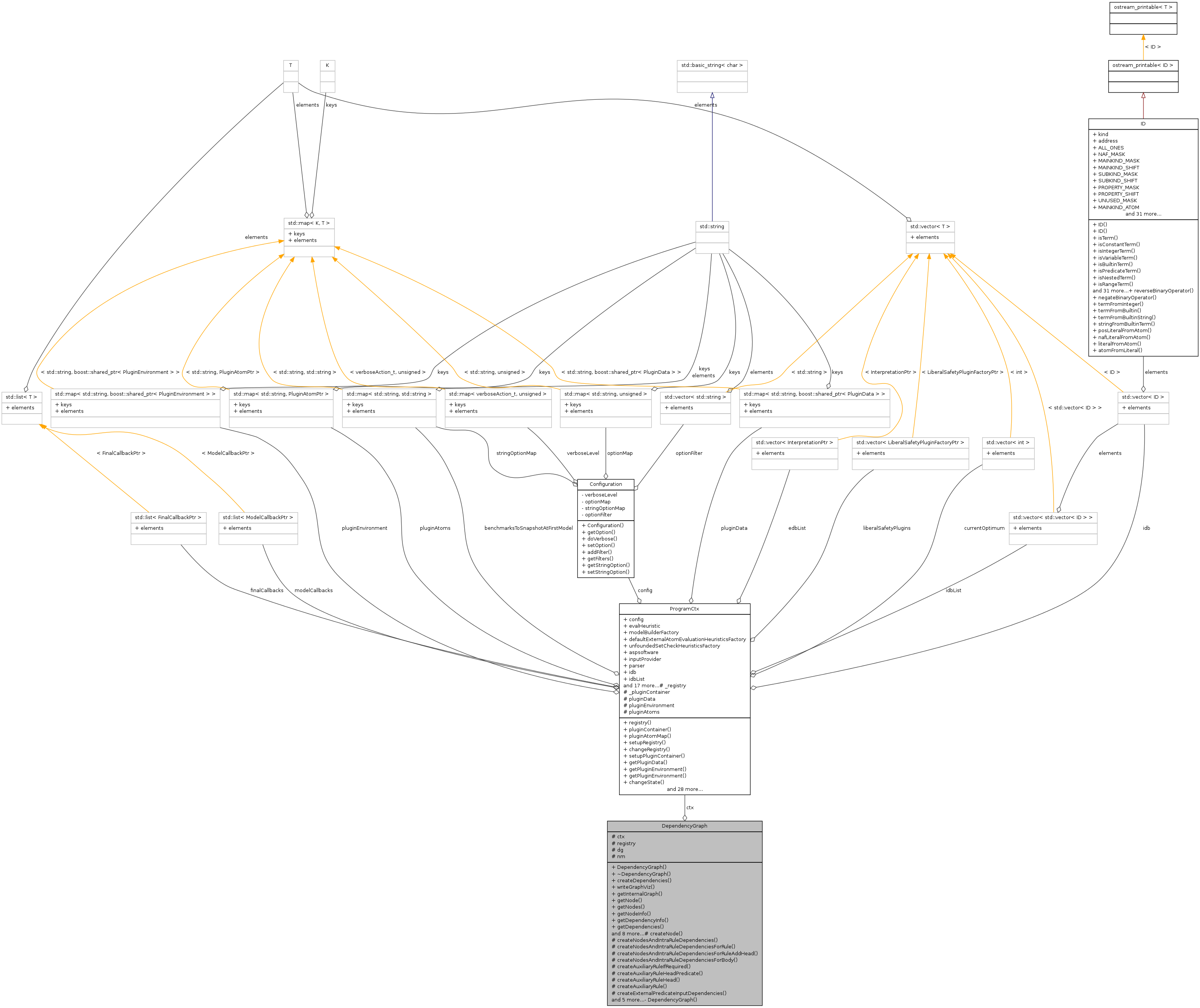 Collaboration graph