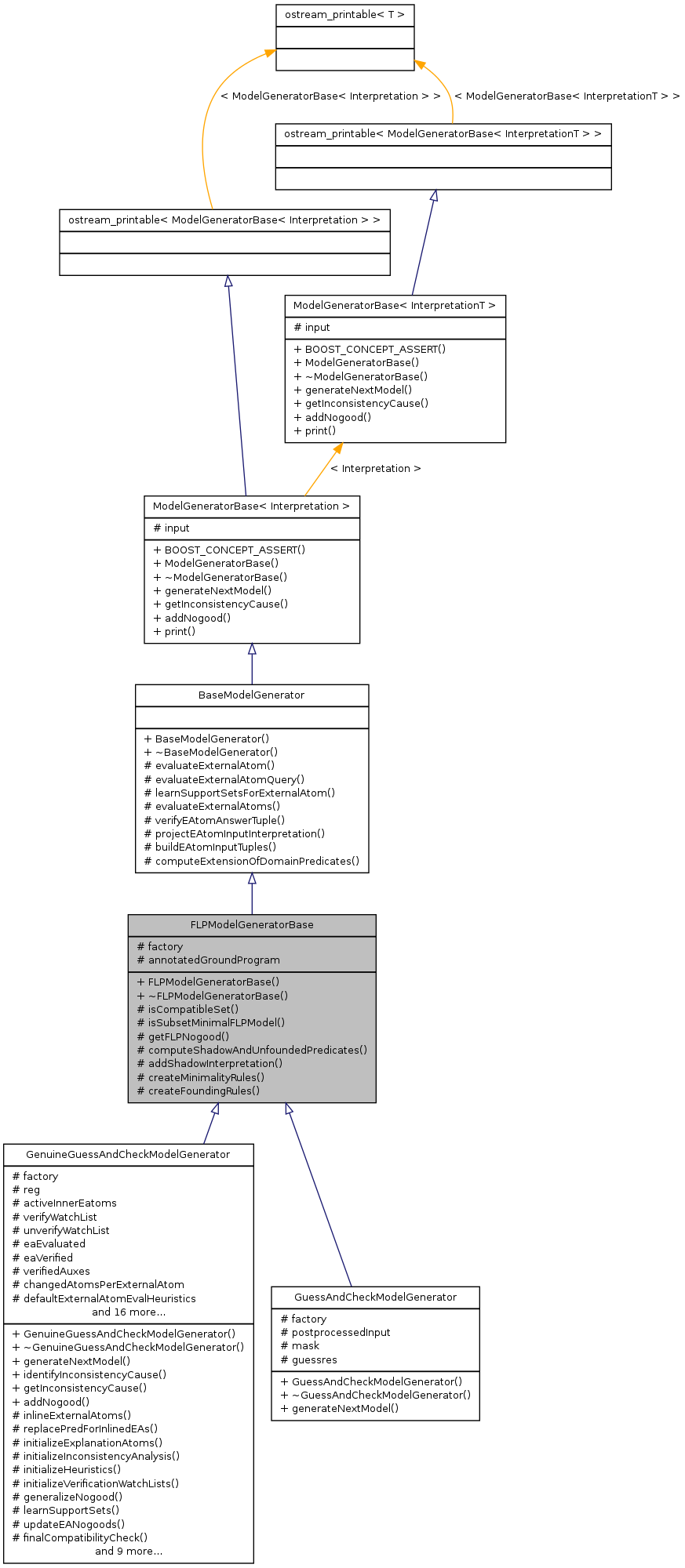 Inheritance graph