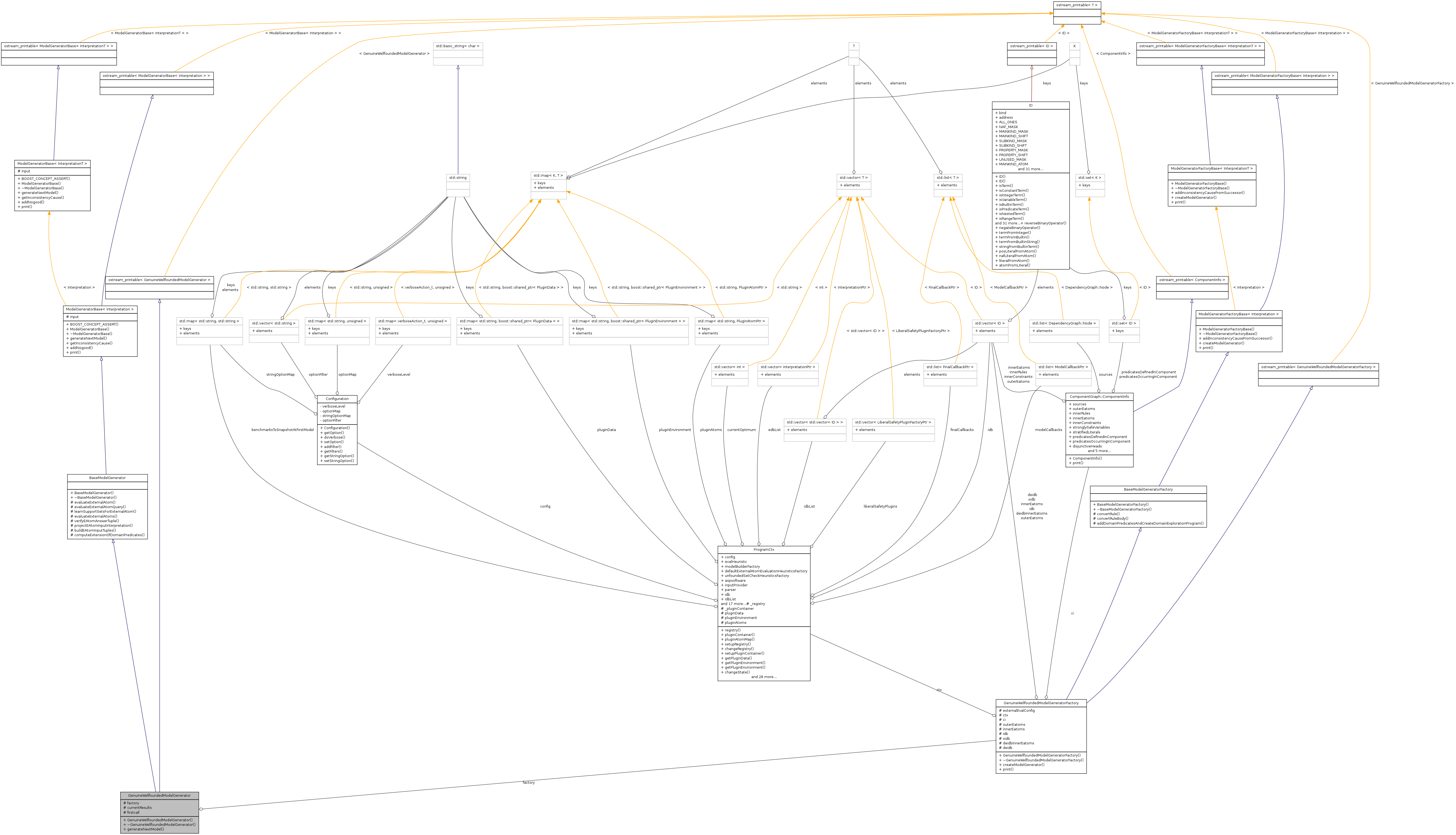 Collaboration graph