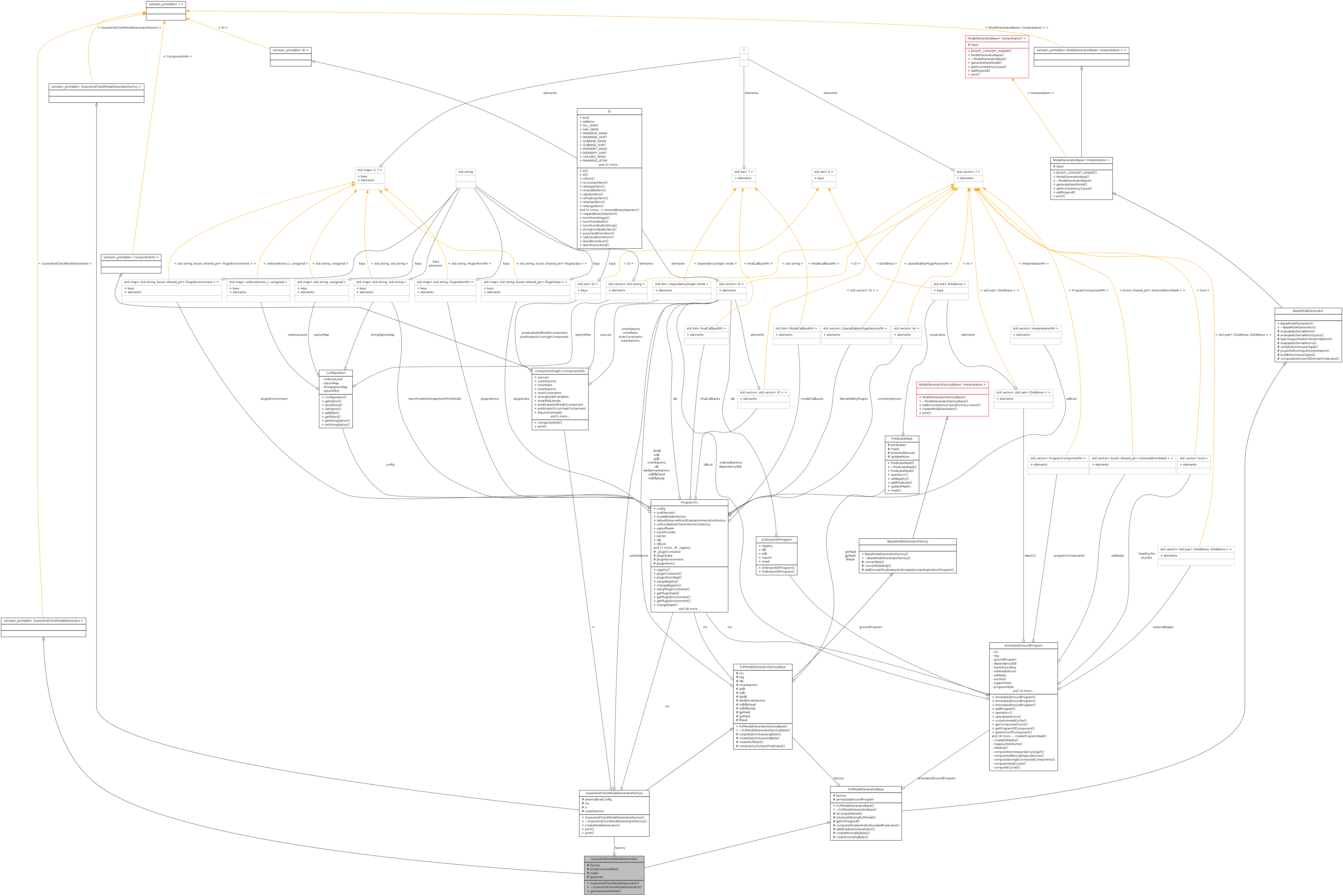 Collaboration graph