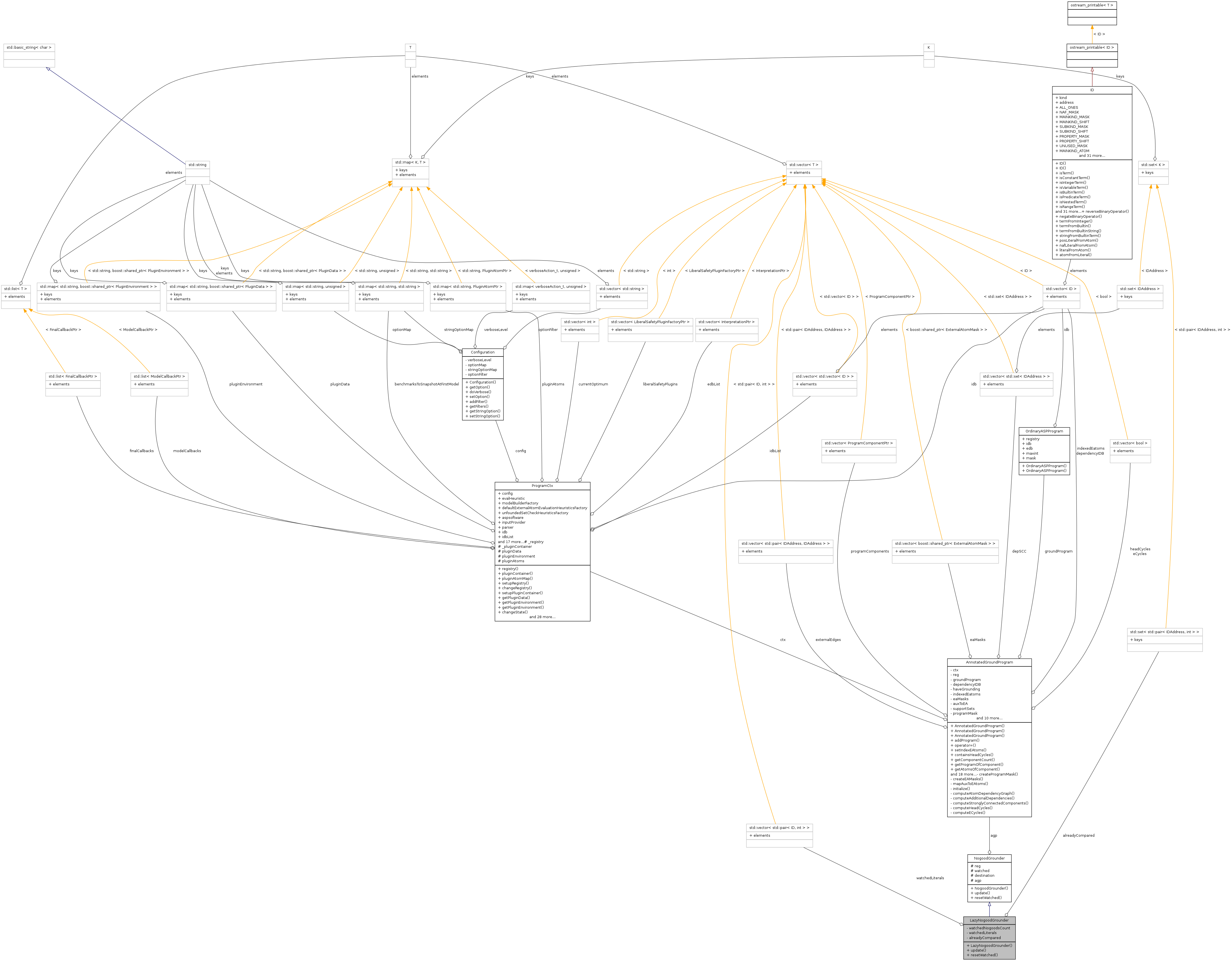 Collaboration graph