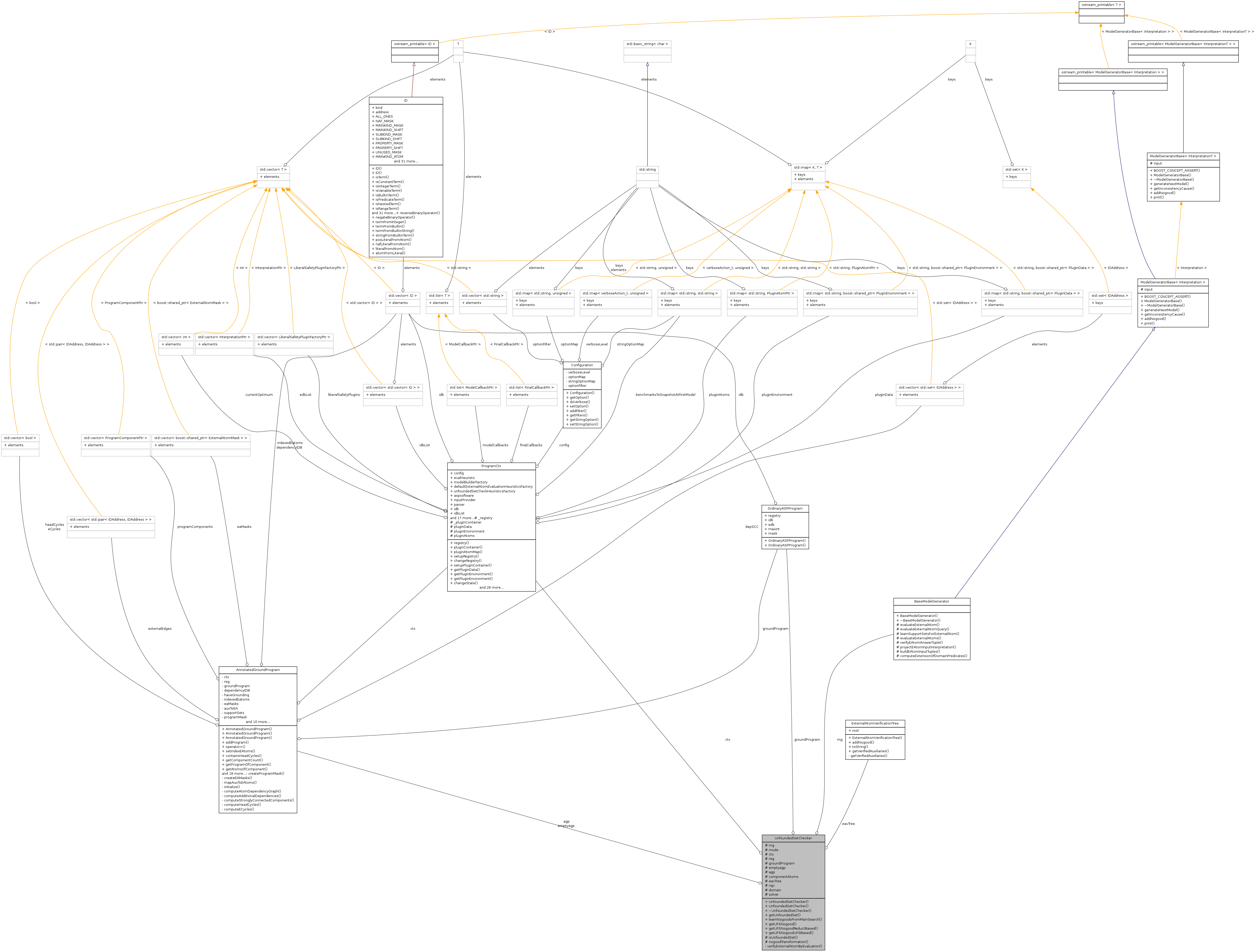 Collaboration graph