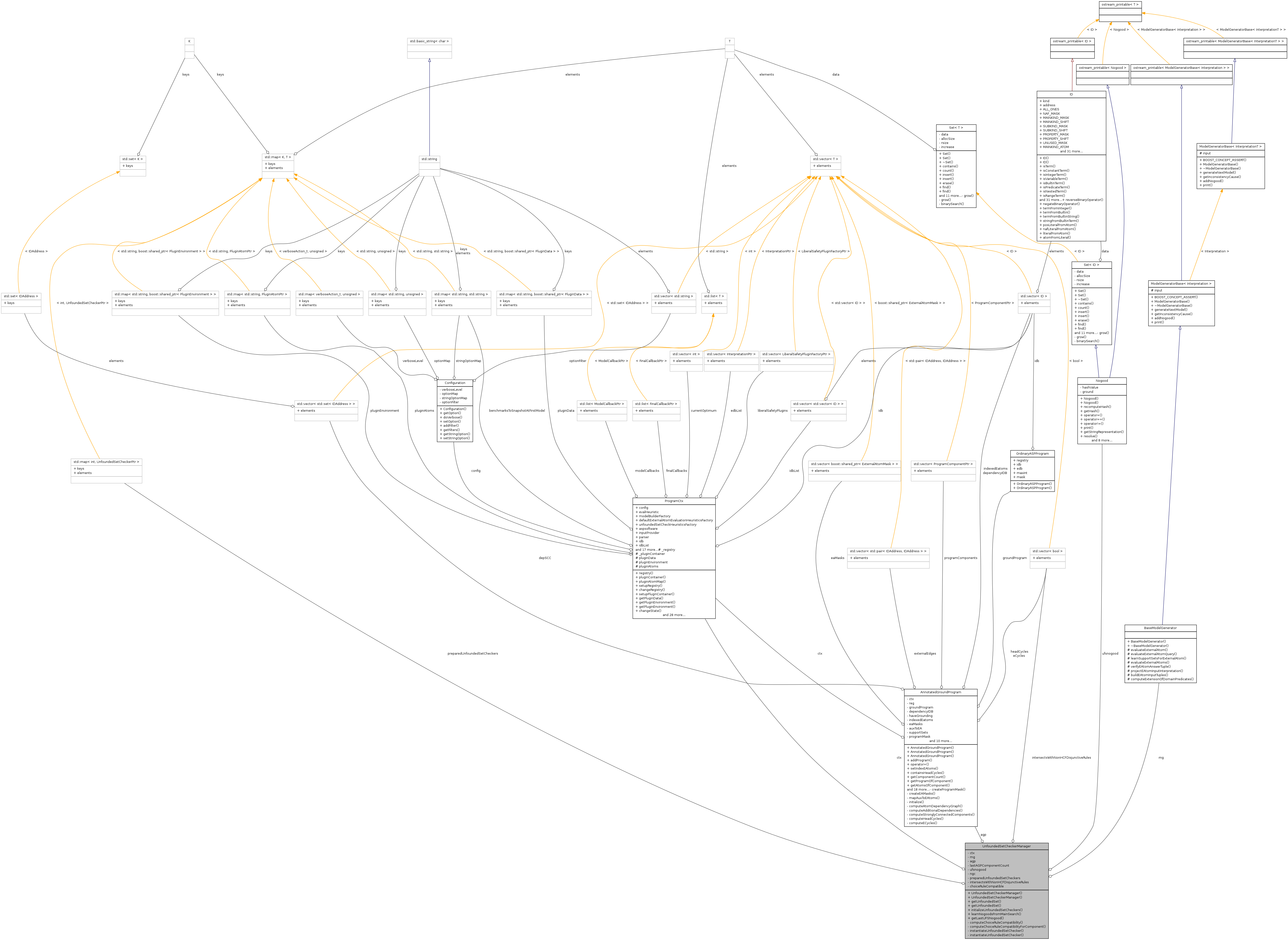 Collaboration graph