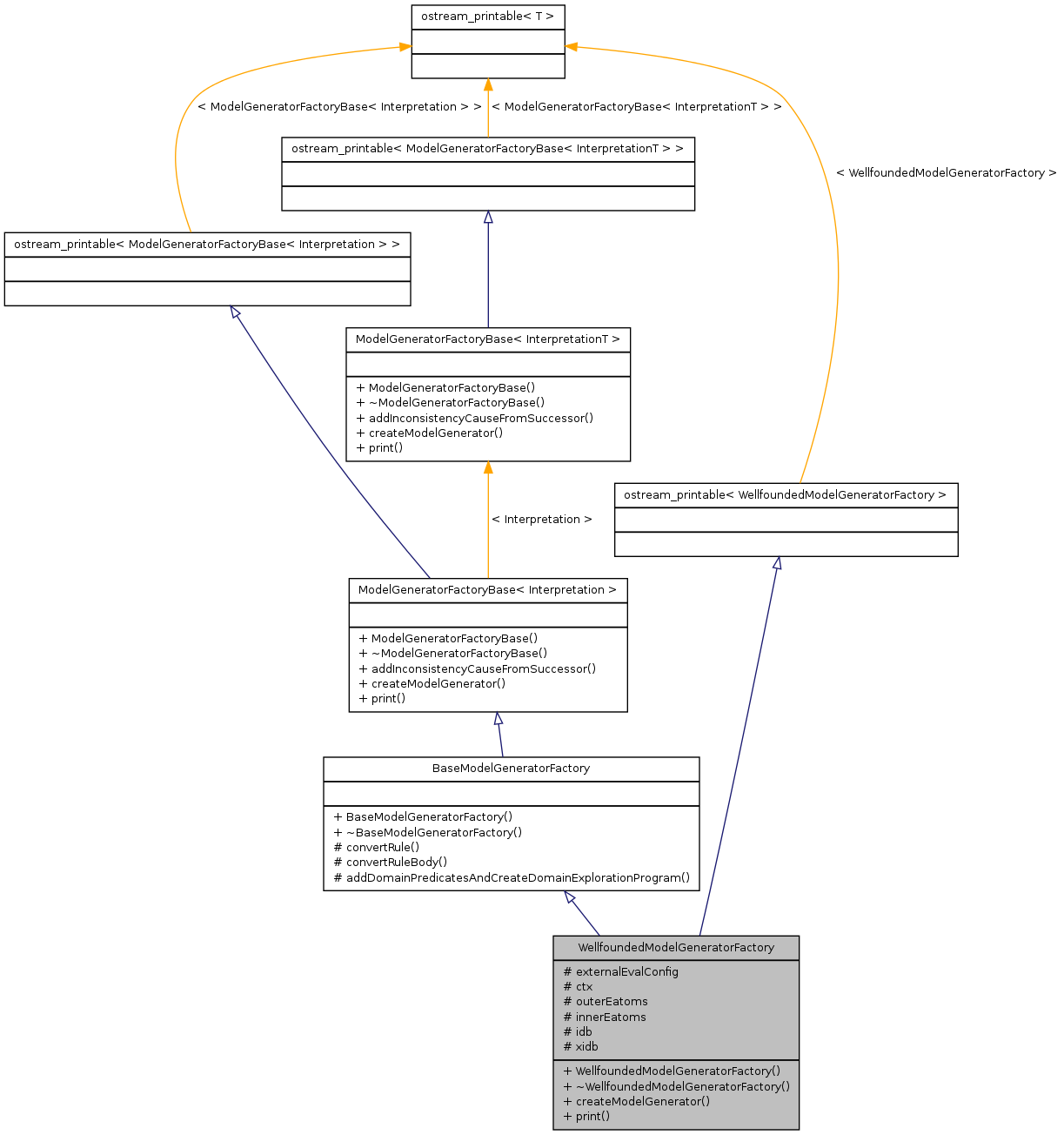 Inheritance graph