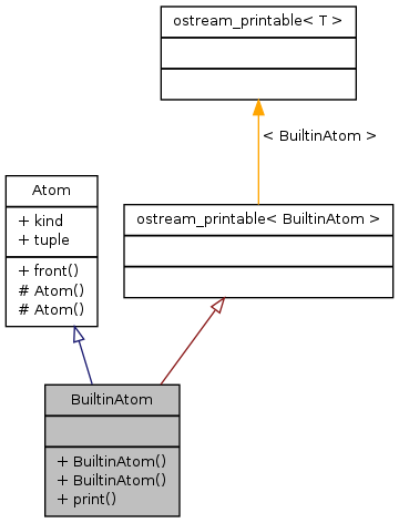 Inheritance graph