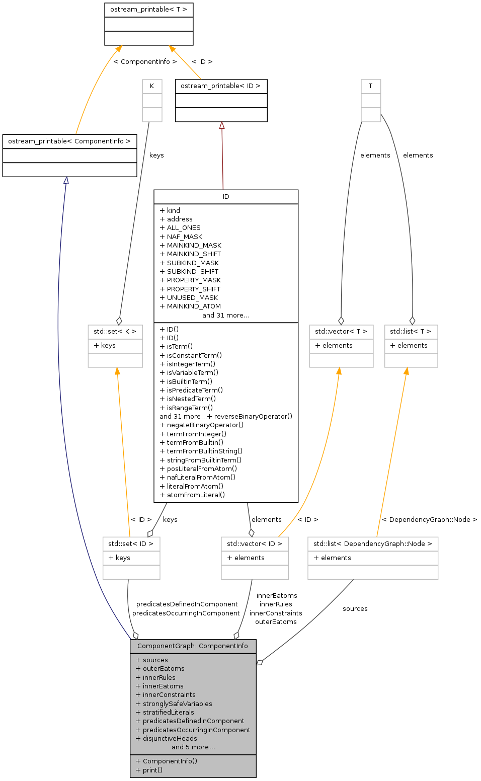 Collaboration graph