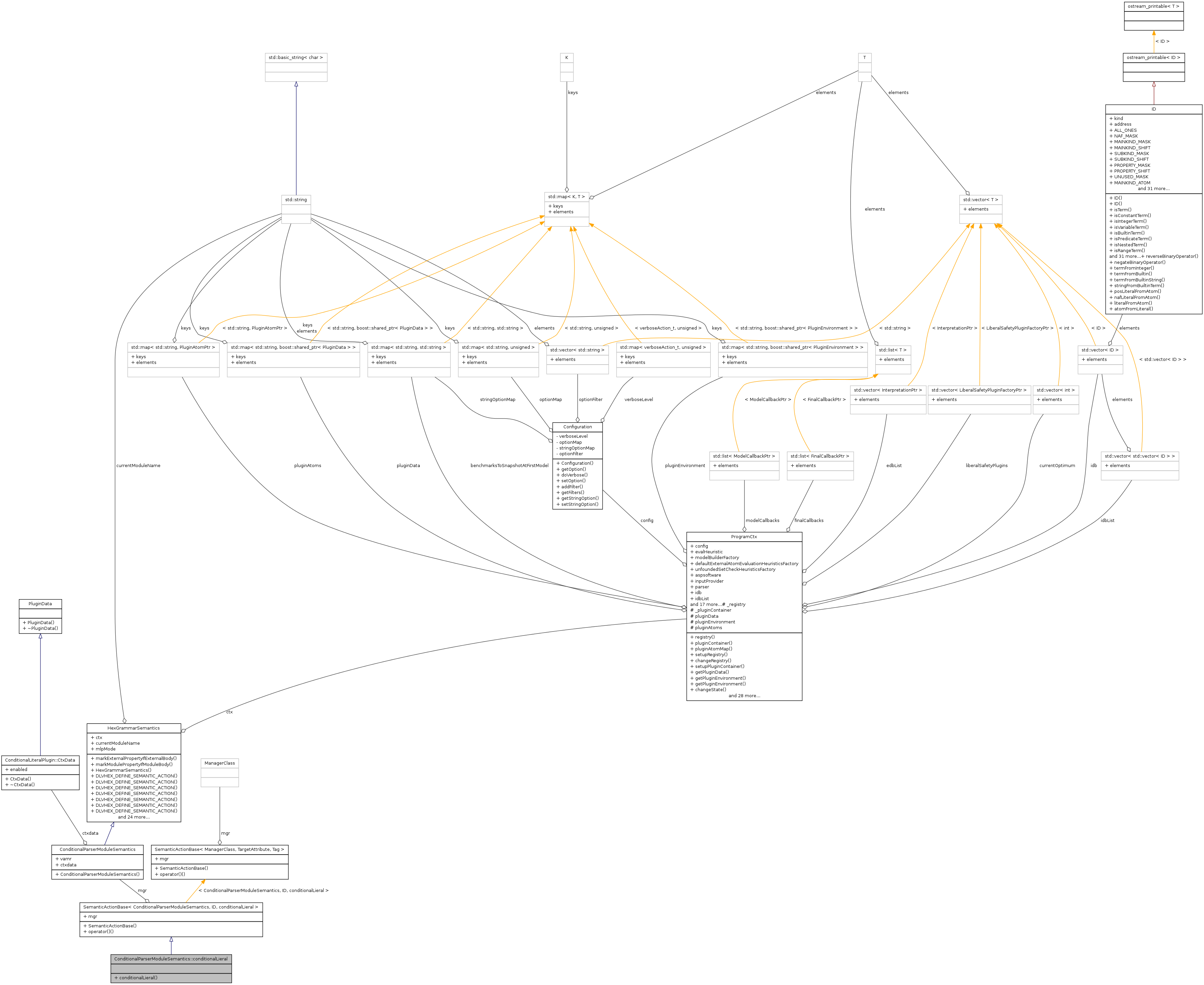 Collaboration graph