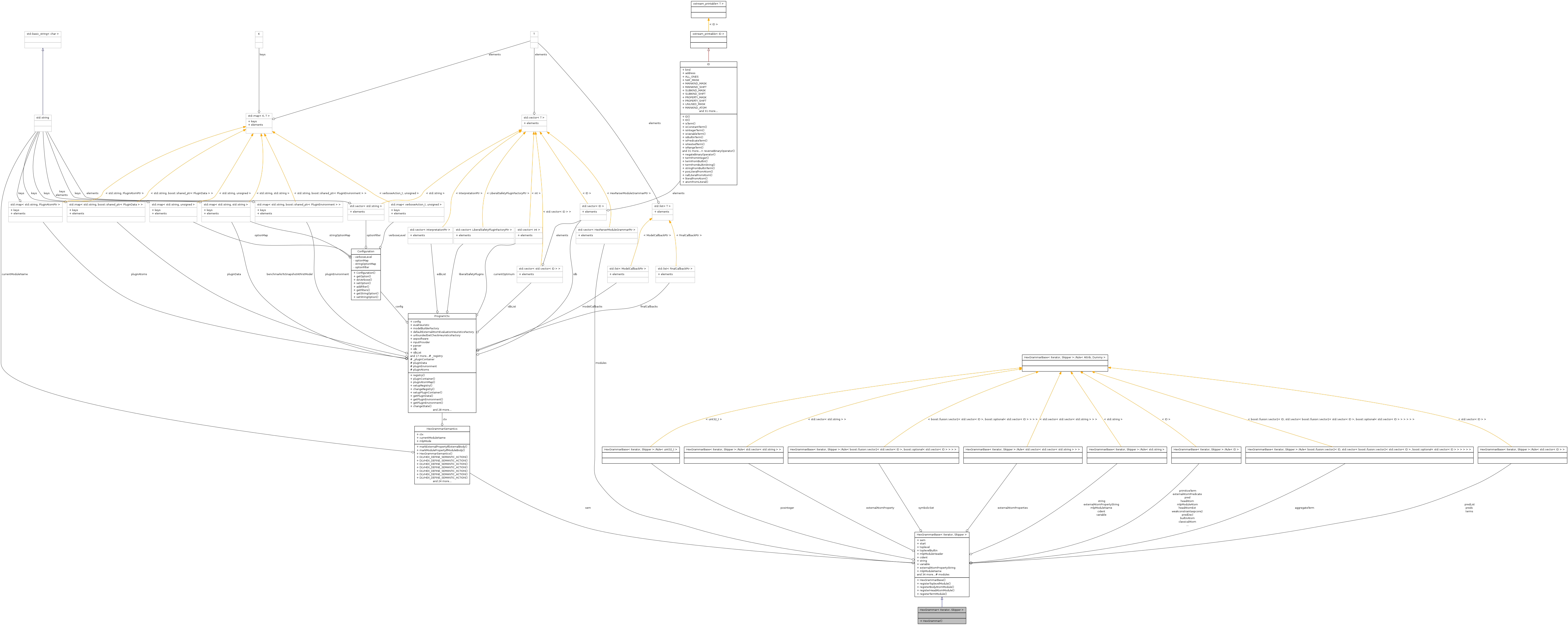 Collaboration graph