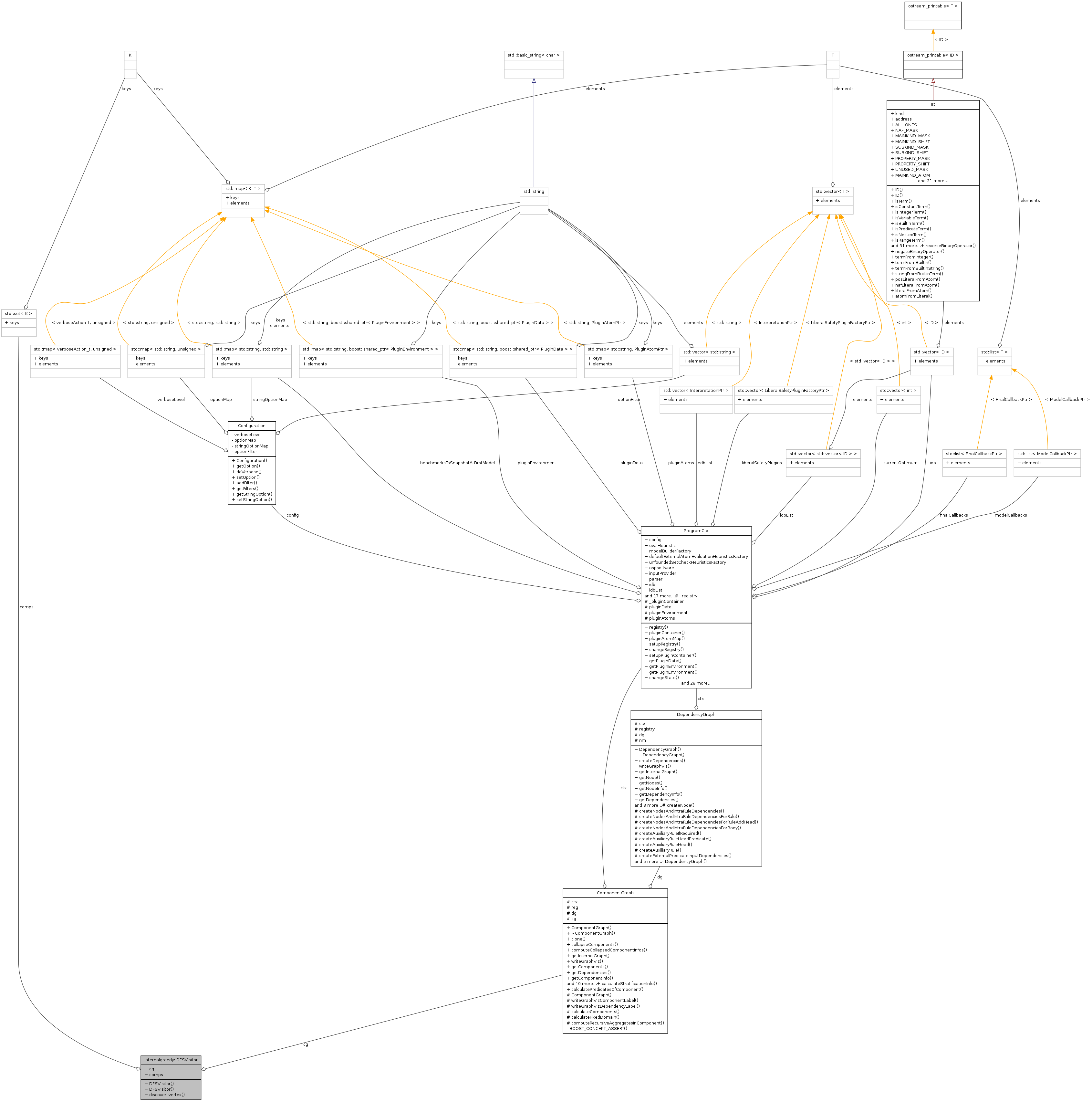 Collaboration graph